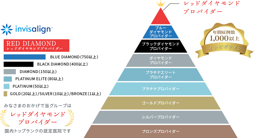 当院はレッドダイヤモンドプロバイダー認定医院です