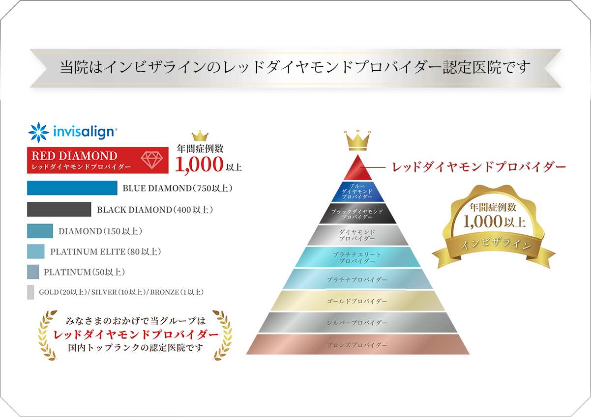 当院はインビザラインのダイヤモンド・プロバイダー認定医院です